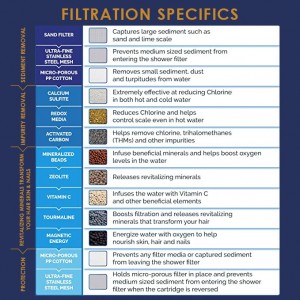 Multi-Stage Shower Filter For Chlorine Heavy Metals And Other Sediments